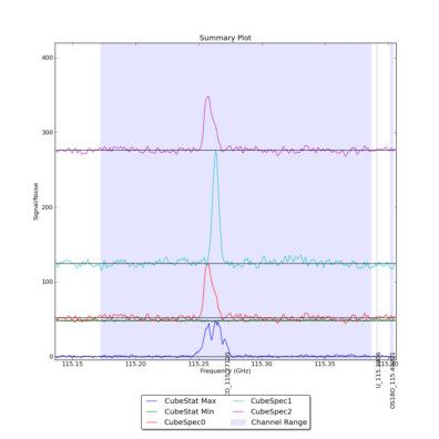 Identified lines overlaid on Signal/Noise plot of all spectra.