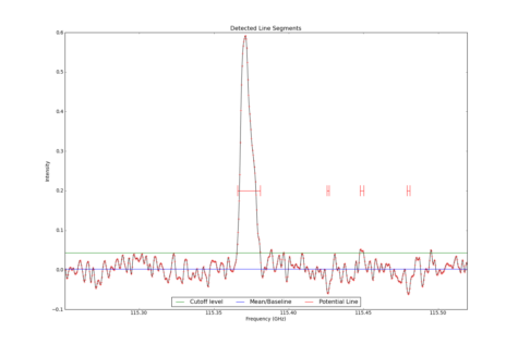 Detected line segments from input spectrum #0.
