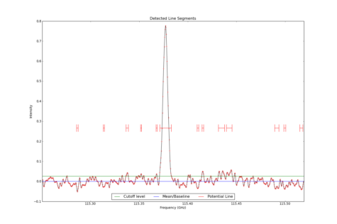 Detected line segments from input spectrum #1.