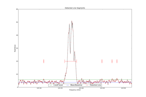Potential lines overlaid on peak intensity plot from CubeStats_BDP.