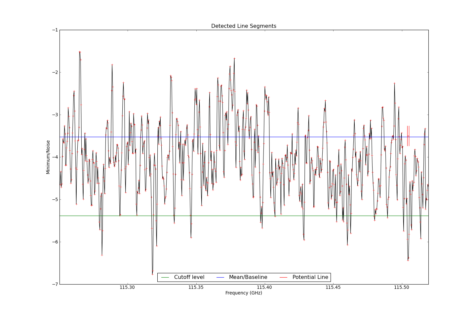 Potential lines overlaid on minimum intensity plot from CubeStats_BDP.