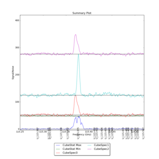 Identified segments overlaid on Signal/Noise plot of all spectra.