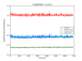 Emission characteristics as a function of channel, as derived by CubeStats_AT (cyan: global rms, green: noise per channel, blue: peak value per channel, red: peak/noise per channel).