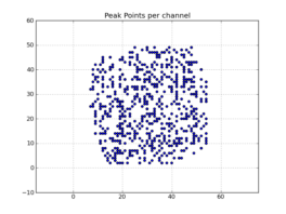Peak point plot: Locations of per-channel peaks in the image cube x.im