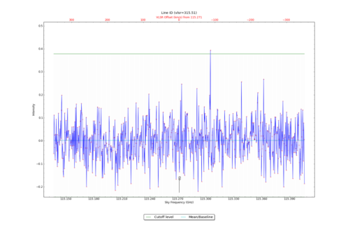 Identified lines overlaid on input spectrum #0.