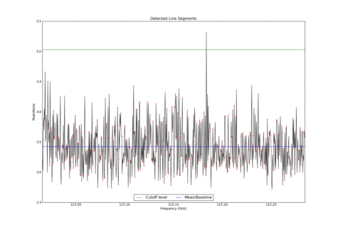 Potential lines overlaid on peak intensity plot from CubeStats_BDP.