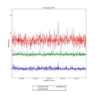 Identified segments overlaid on Signal/Noise plot of all spectra.