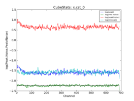 Emission characteristics as a function of channel, as derived by CubeStats_AT (cyan: global rms, green: noise per channel, blue: peak value per channel, red: peak/noise per channel).