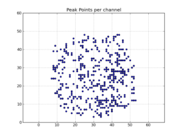Peak point plot: Locations of per-channel peaks in the image cube x.im