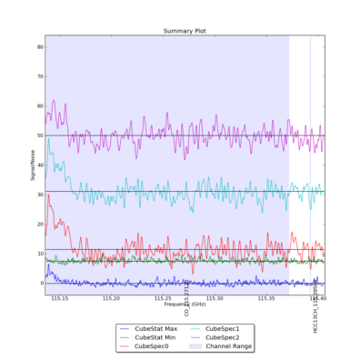 Identified lines overlaid on Signal/Noise plot of all spectra.