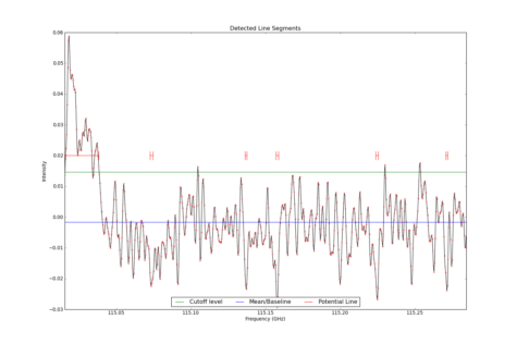 Detected line segments from input spectrum #0.