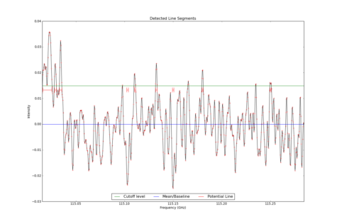 Detected line segments from input spectrum #2.