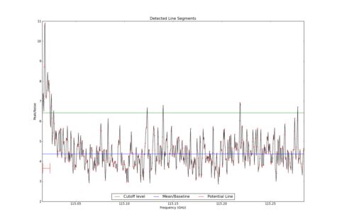 Potential lines overlaid on peak intensity plot from CubeStats_BDP.