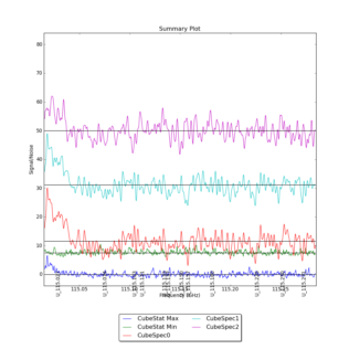 Identified segments overlaid on Signal/Noise plot of all spectra.