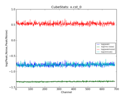 Emission characteristics as a function of channel, as derived by CubeStats_AT (cyan: global rms, green: noise per channel, blue: peak value per channel, red: peak/noise per channel).