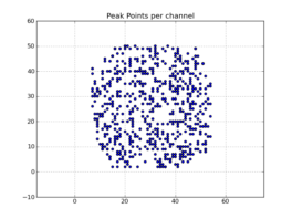 Peak point plot: Locations of per-channel peaks in the image cube x.im