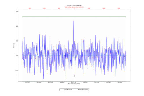Identified lines overlaid on input spectrum #0.