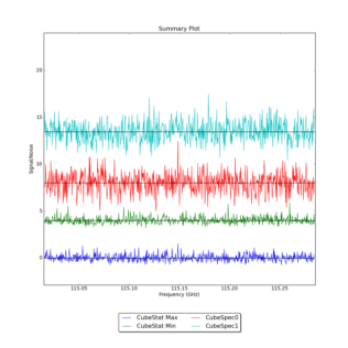 Identified segments overlaid on Signal/Noise plot of all spectra.