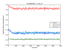 Emission characteristics as a function of channel, as derived by CubeStats_AT (cyan: global rms, green: noise per channel, blue: peak value per channel, red: peak/noise per channel).