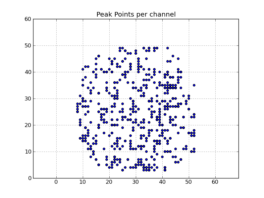 Peak point plot: Locations of per-channel peaks in the image cube x.im