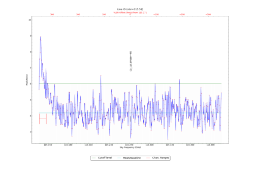 Potential lines overlaid on peak intensity plot from CubeStats_BDP.