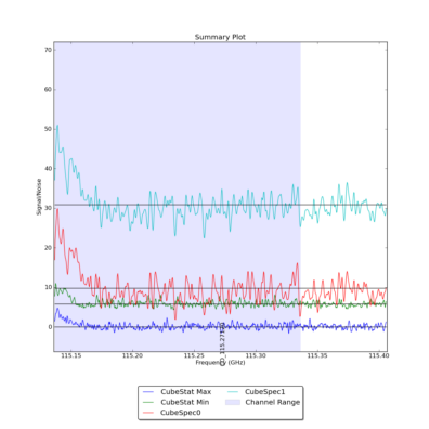 Identified lines overlaid on Signal/Noise plot of all spectra.