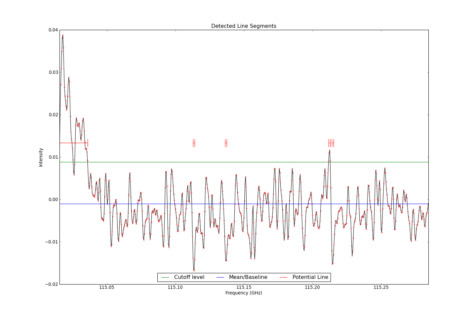 Detected line segments from input spectrum #0.