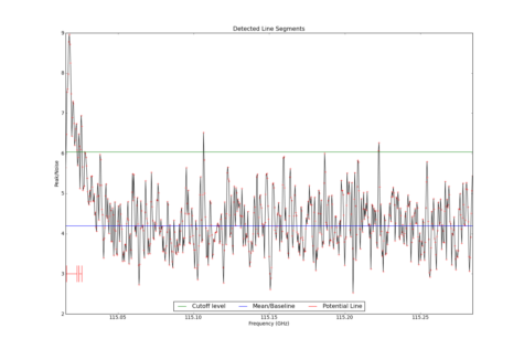 Potential lines overlaid on peak intensity plot from CubeStats_BDP.