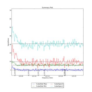 Identified segments overlaid on Signal/Noise plot of all spectra.