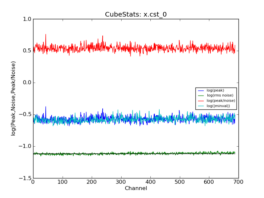 Emission characteristics as a function of channel, as derived by CubeStats_AT (cyan: global rms, green: noise per channel, blue: peak value per channel, red: peak/noise per channel).