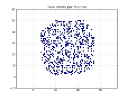 Peak point plot: Locations of per-channel peaks in the image cube x.im