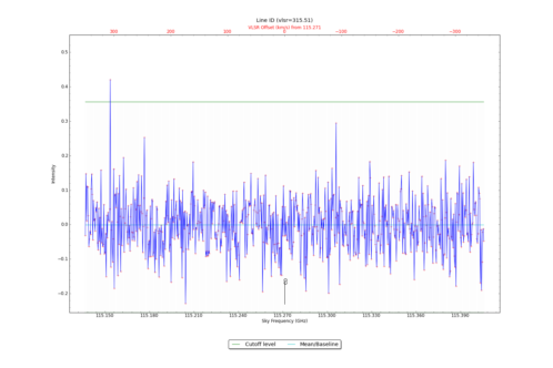 Identified lines overlaid on input spectrum #0.