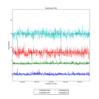 Identified segments overlaid on Signal/Noise plot of all spectra.
