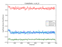 Emission characteristics as a function of channel, as derived by CubeStats_AT (cyan: global rms, green: noise per channel, blue: peak value per channel, red: peak/noise per channel).