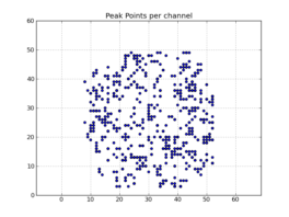 Peak point plot: Locations of per-channel peaks in the image cube x.im