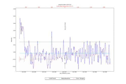 Identified lines overlaid on input spectrum #0.