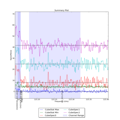 Identified lines overlaid on Signal/Noise plot of all spectra.