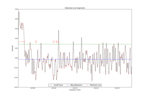 Detected line segments from input spectrum #0.