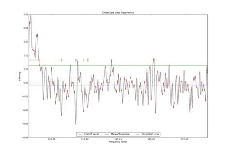 Detected line segments from input spectrum #2.