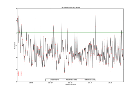 Potential lines overlaid on peak intensity plot from CubeStats_BDP.