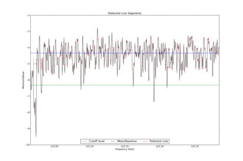 Potential lines overlaid on minimum intensity plot from CubeStats_BDP.