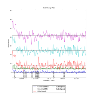 Identified segments overlaid on Signal/Noise plot of all spectra.