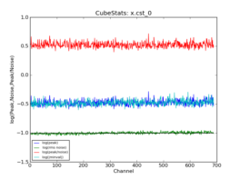 Emission characteristics as a function of channel, as derived by CubeStats_AT (cyan: global rms, green: noise per channel, blue: peak value per channel, red: peak/noise per channel).