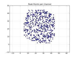 Peak point plot: Locations of per-channel peaks in the image cube x.im
