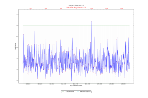 Potential lines overlaid on peak intensity plot from CubeStats_BDP.