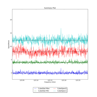 Identified segments overlaid on Signal/Noise plot of all spectra.