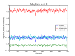 Emission characteristics as a function of channel, as derived by CubeStats_AT (cyan: global rms, green: noise per channel, blue: peak value per channel, red: peak/noise per channel).