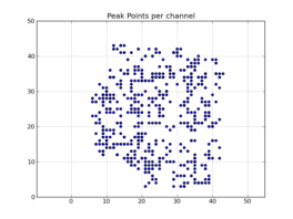 Peak point plot: Locations of per-channel peaks in the image cube x.im