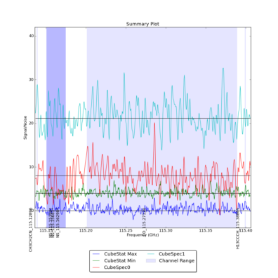 Identified lines overlaid on Signal/Noise plot of all spectra.