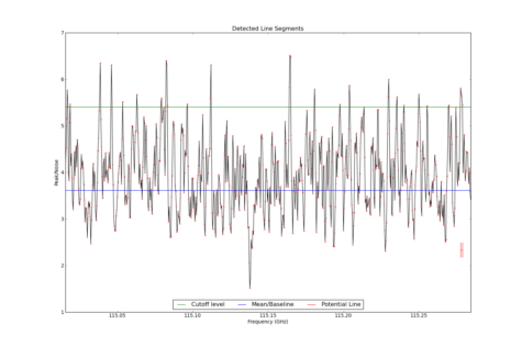Potential lines overlaid on peak intensity plot from CubeStats_BDP.